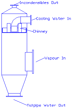 Barometric (Direct Contact) Condensers