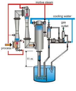 Körting vacuum system with spray condensers