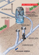 SIVAC vacuum sewer
